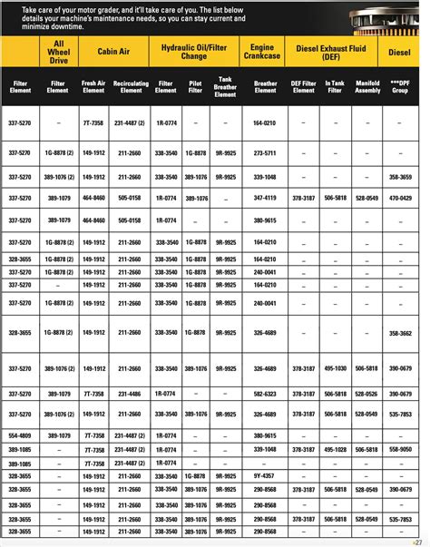 how often should a mini digger be serviced|caterpillar mini service intervals.